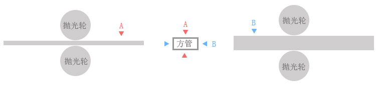 双面方管自动抛光机